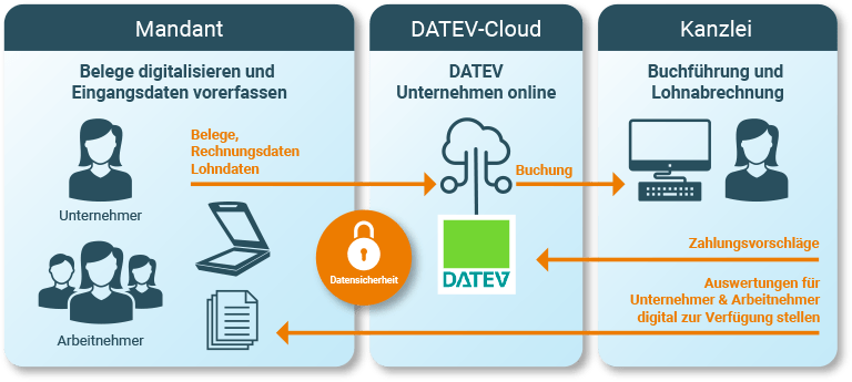 Schaubild digitale Zusammenarbeit